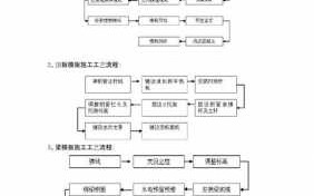 模板工程的工序名称