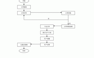 工厂订单处理流程 工厂内部销售定单模板