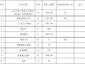 工程招标比价表模板-工程比价报告模板