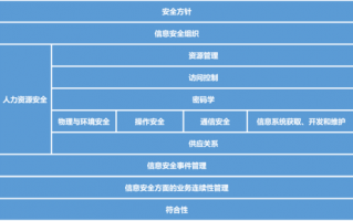 信息安全咨询顾问-信心安全咨询规划模板