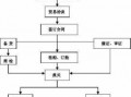 出口合同流程图-出口合同模板图片