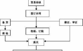 出口合同流程图-出口合同模板图片