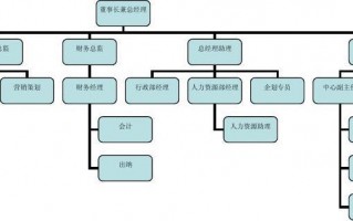 机构和职位设置的原则 机构及岗位设置模板