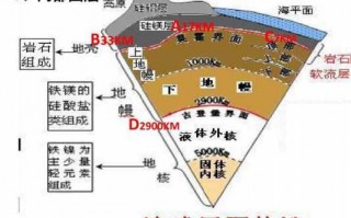 地球的圈层结构示意图 总结-地球的圈层结构模板