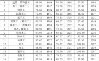 模板工包工多少钱一平方 模板工一个班组多少人