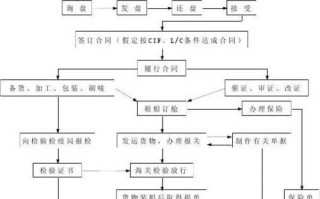 贸易公司基本流程