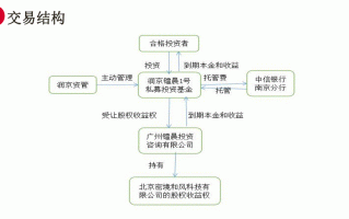 私募储备项目模板（私募投资项目）