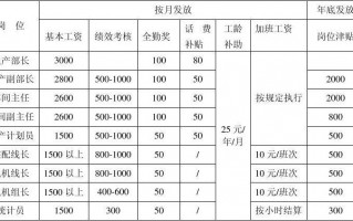 工厂工资薪酬体系方案 工厂工人薪酬制度模板