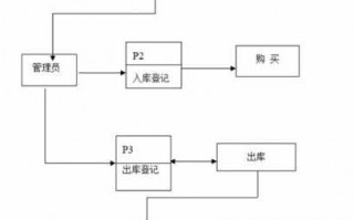 辅料仓库管理流程图