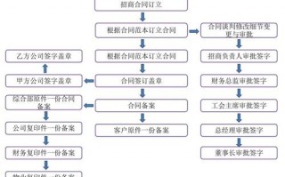 招商合同签订流程图 带招商合同模板免费