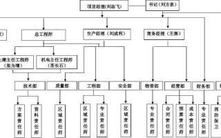  项目机构组成模板「项目机构组成模板图」