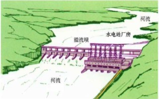 修建水电站的利弊模板,修建水电站的有利影响 