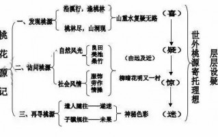 桃花源记教材设计-桃花源记板书设计模板