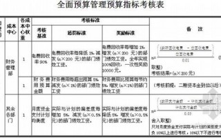  预算考核办法模板「预算考核内容」