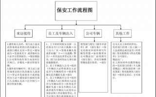 保安岗位工作流程模板图片