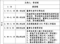 表彰会会议日程模板怎么写 表彰会会议日程模板