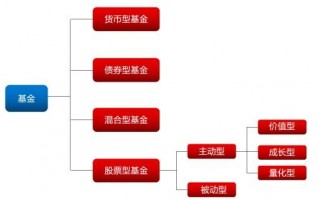 创新型基金的种类