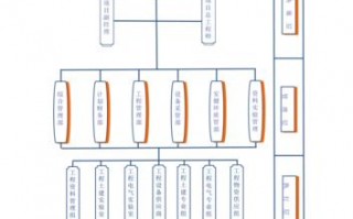 光伏项目组织架构模板（光伏项目施工组织方案）