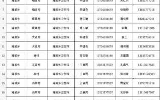  电话联系人员名单模板「电话联系人表格」