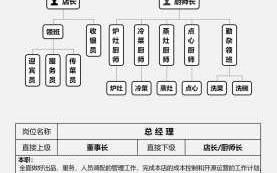  餐厅人事架构模板「餐厅人员架构图怎么做」