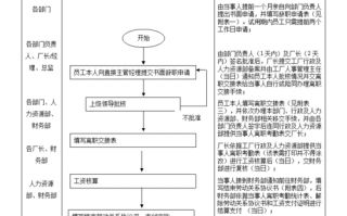 公司离职作业流程 企业离职流程模板