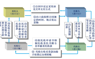 承兑交单业务流程图及文字说明-承兑汇票交接单模板