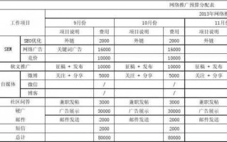 网络推广预算表模板,网络推广预算表模板怎么做 