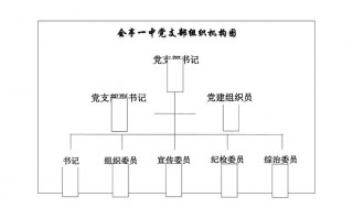 党组织机构设置-党组织机构构建模板