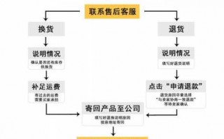 汽车零件退货单模板,汽车配件退货流程怎么写 