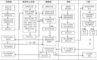 物流程序是怎么做的