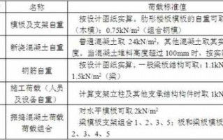 模板截面支撑用料,模板支撑荷载是多少 