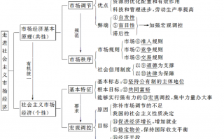 市场经济知识点总结-市场经济的答题模板