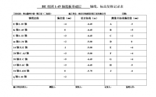 楼层模板复核标高,楼面标高复核允许偏差 