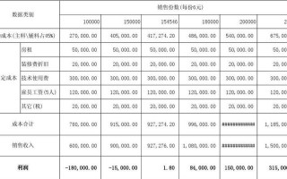 项目盈亏平衡点计算公式 项目盈亏平衡表模板