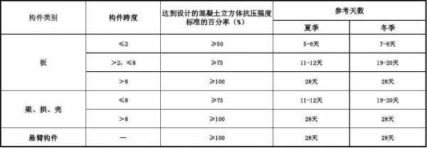 春天拆模板时间_模板拆除时间-第3张图片-马瑞范文网