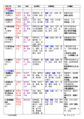 中医方剂表格完整版-中医方剂模板-第2张图片-马瑞范文网