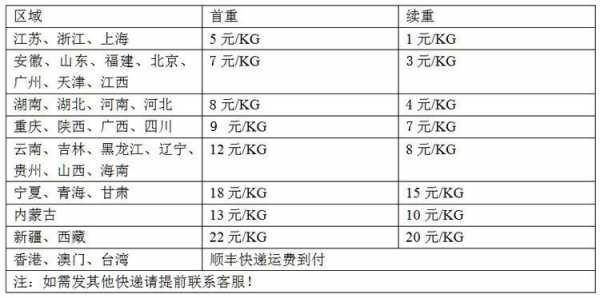  日常运费模板价格「运费模板的重要性」-第2张图片-马瑞范文网