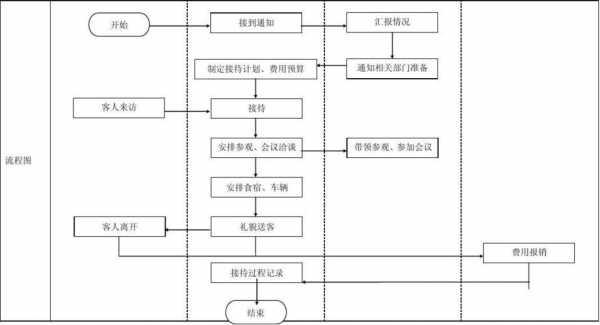 接待活动的流程-接待活动流程表模板-第3张图片-马瑞范文网