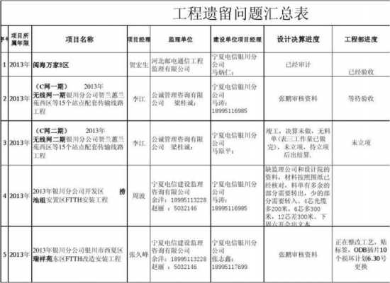 建筑方面问题 建筑项目问题汇总模板-第1张图片-马瑞范文网