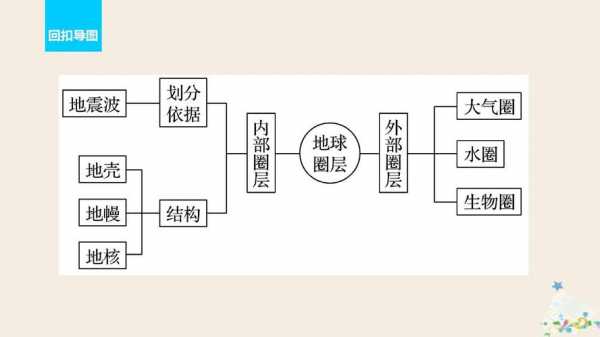 地球的圈层结构示意图 总结-地球的圈层结构模板-第2张图片-马瑞范文网