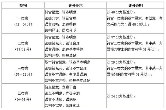 考博作文评分标准-第3张图片-马瑞范文网