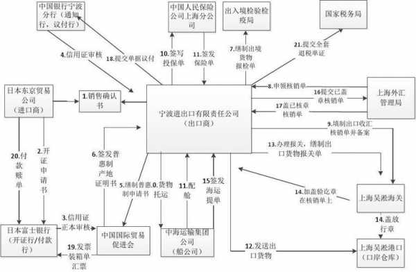  外贸单证模板下载「外贸单证操作流程解析」-第1张图片-马瑞范文网