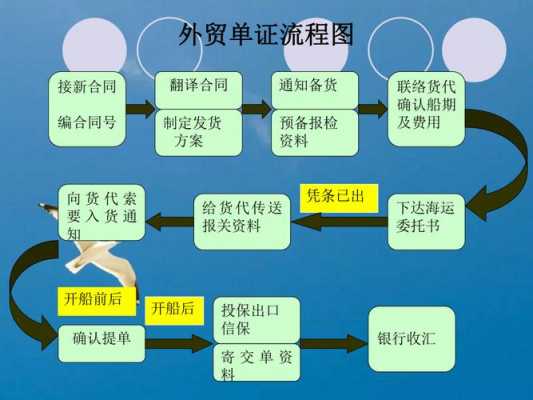  外贸单证模板下载「外贸单证操作流程解析」-第2张图片-马瑞范文网