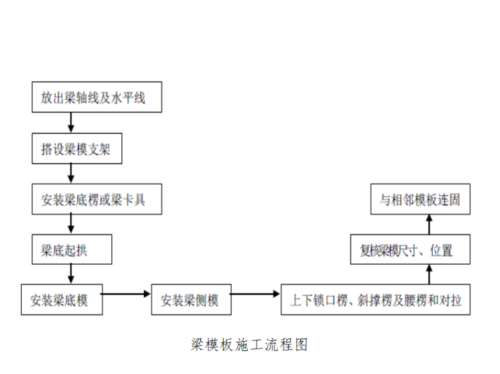  梁模板施工方案怎么写「梁模板施工工艺流程」-第2张图片-马瑞范文网