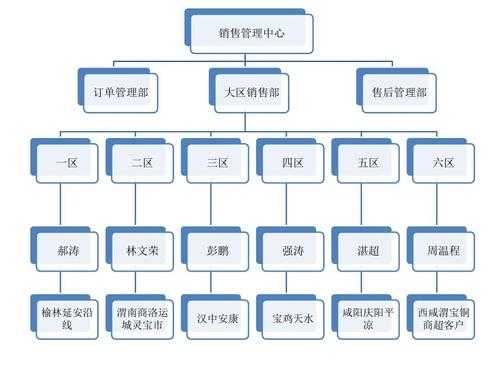  销售部门架构图模板「销售部架构流程图」-第1张图片-马瑞范文网