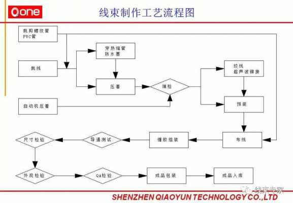 线束模板图的制作流程视频 线束模板图的制作流程-第2张图片-马瑞范文网