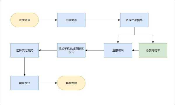 淘宝销售流程图-淘宝销售模板怎么做-第2张图片-马瑞范文网