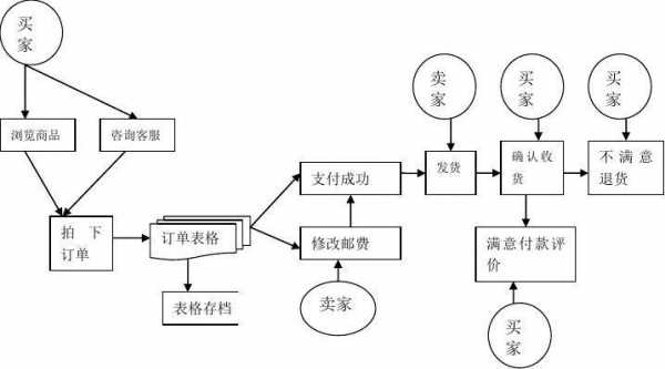 淘宝销售流程图-淘宝销售模板怎么做-第3张图片-马瑞范文网