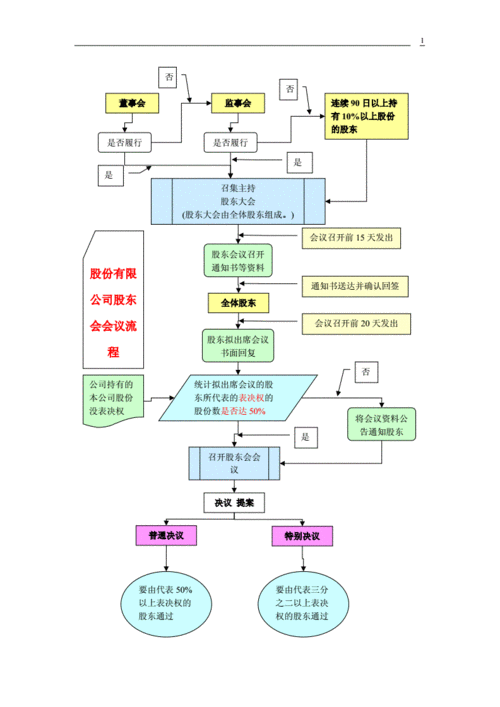 股东会会议流程模板_股东会议流程范本-第2张图片-马瑞范文网