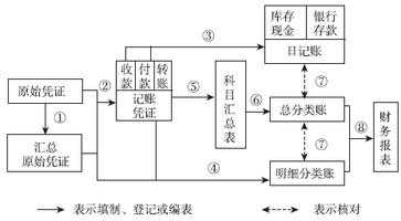 记账凭证 汇总记账凭证 科目汇总表账务处理程序举例-第3张图片-马瑞范文网